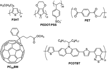 Chemical structures of materials discussed in the text. P3HT and PCDTBT are electron-donating semiconducting polymers; PC61BM (and PC71BM) is an electron-accepting small molecule semiconductor; PEDOT:PSS is a permanently conductive polymer often used as a transparent electrode; PET is a commodity polyester used as a transparent, flexible substrate.