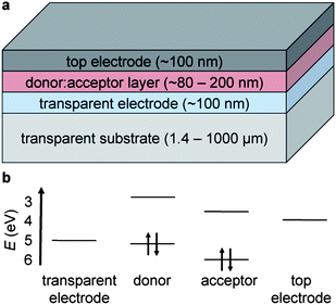 Schematic drawing and approximate energy levels of materials used in organic solar cells. (a) A transparent substrate (not drawn to scale) supports a transparent electrode, a semiconducting layer comprising an electron donor and an electron acceptor, and a top electrode. In part (b), the energy levels of the electrodes represent the values of work function, while the energy levels of the organic donor and acceptor represent the frontier molecular orbitals (highest occupied and lowest unoccupied molecular orbital, HOMO and LUMO). In the “conventional” geometry represented in the figure, the work function of the transparent electrode is higher than that of the top electrode; in the “inverted” geometry, the polarity is reversed.