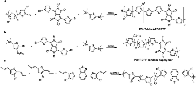Examples of polymerizations mediated by transition metals. A palladium-catalyzed Stille reaction produces (a) block (ref. 86) or (b) random (ref. 87) copolymers of polythiophene and diketopyrrolopyrrole. (c) Ruthenium-catalyzed acyclic diene metathesis produces copolymers in which heterocylic moieties are linked through vinylene groups (ref. 91).
