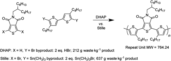 Direct heteroarylization polymerization (DHAP) produces less waste by mass than Stille coupling to produce the same polymer, and requires fewer steps for the synthesis of the monomers (ref. 118).