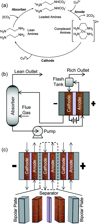 (a) EMAR CO2 separation cycle for EDA and copper. (b) Schematic diagram of the EMAR CO2 scrubbing process. (c) A cross-sectional view of the EMAR electrochemical cell stack.