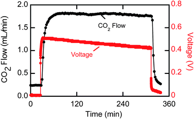 CO2 output and voltage results from a bench scale EMAR system operating at 0.25 A with EDA at room temperature.