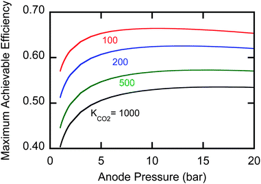 Maximum efficiencies of an EMAR system at 60 °C with a diamine sorbent for a range of pressures and CO2 binding constants.