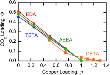 Equilibrium CO2 capacity data of amine solutions as a function of copper loading at 50 °C contacted with 15% CO2 gas stream. Lines are linear fits for EDA, AEEA, and TETA, and a spline for DETA.