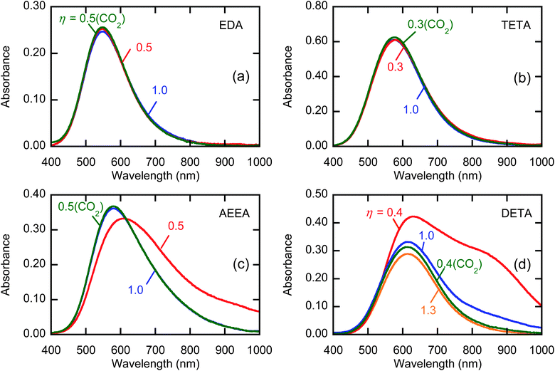 UV-Visible absorption spectra for EDA, TETA, AEEA, and DETA under different copper loadings and in the presence and absence of CO2. Numbers represent the copper loading for each curve.