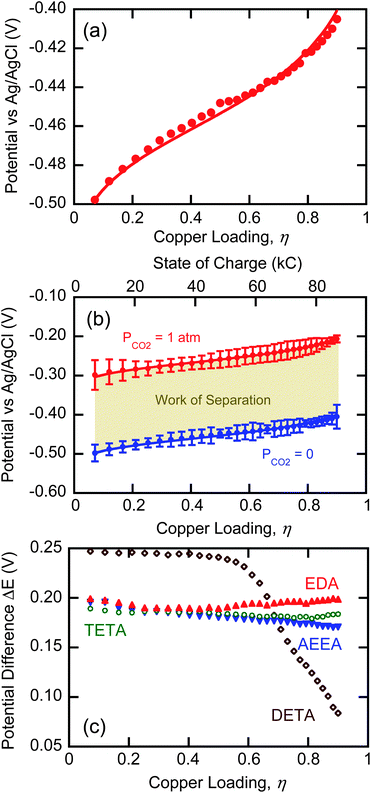 (a) Open-circuit potentials of an EDA solution under argon as a function of loading. Points represent measured values and the line is fit using eqn (18). (b) Open-circuit potentials of an EDA solution under argon (blue) and CO2 (red). Error bars represent 95% confidence based on t-distribution. (c) Open-circuit potential differences for EDA, TETA, AEEA, and DETA as a function of copper loading.