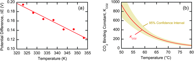 (a) Average potential difference between 2 N EDA solutions under anodic (PCO2 = 1 bar) and cathodic (PCO2 = 0) conditions. (b) Expected value of the CO2 binding coefficient for EDA as a function of temperature. Tan area represents the 95% confidence interval based on t-distribution.