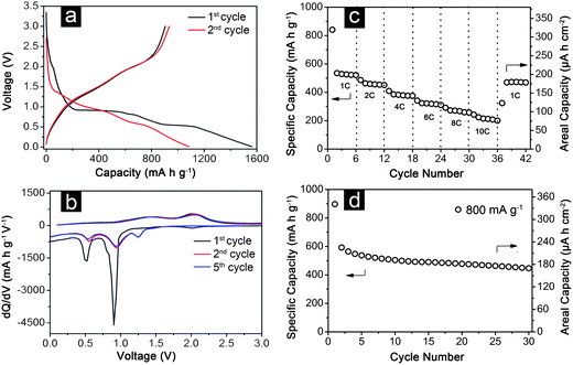 Electrochemical properties of a hierarchical CoMn2O4nanowire array grown on stainless steel foil: (a) galvanostatic discharge–charge voltage profiles for the first and second cycles; (b) differential capacity versus voltage plots for the 1st, 2nd and 5th cycles; (c) discharge capacity at different current rates; and (d) cycling performance at a charge–discharge current density of 800 mA g−1. All measurements were conducted in the voltage range of 0.05–3.0 V.