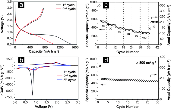 Electrochemical properties of a hierarchical MnCo2O4nanosheet array grown on stainless steel foil: (a) galvanostatic discharge–charge voltage profiles for the first and second cycles; (b) differential capacity versus voltage plots for the 1st, 2nd and 5th cycles; (c) discharge capacity at different current rates; (d) cycling performance at a charge–discharge current density of 800 mA g−1. All measurements were conducted in the voltage range of 0.05–3.0 V.