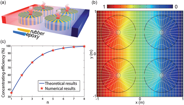 (a) The scheme for the realization of a thermal cluster with alternating naturally available materials, such as epoxy and rubber. (b) Top view of the temperature profile and heat flux streamline for the thermal cluster. Streamlines of thermal flux and isothermal are also represented by white and yellow colors in the panel, respectively. (c) Concentrating efficiency of the thermal cell in (b) as a function of n.