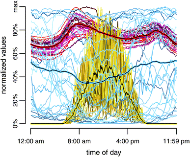 Wind-power generation (blue), insolation (gold), and power demand (red) time series data provide a compelling visualization of renewable energy's intermittent correlation with demand. Thirty days of data collected in April 2010 are superimposed and normalized to their maximum values. Average values are in color-highlighted black lines. Data obtained from Bonneville Power Administration. Plot concept motivated by ref. 8.