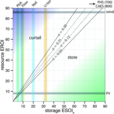 At a curtailment rates or storage fractions of ϕ, as indicated by the lines bisecting the plot, various combinations of resource EROI (y-axis) and storage ESOIe (x-axis) result in energy systems in which it is energetically favorable to store the resource (green region) or curtail the resource (blue region).