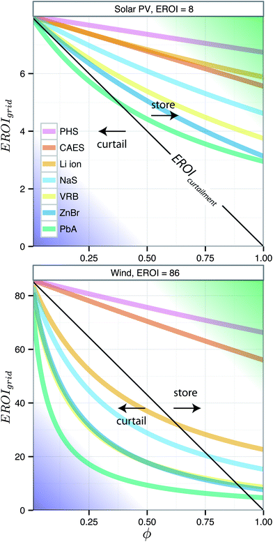 EROIgrid values as a function of storage or curtailment fraction, ϕ, and EES technology paired with solar PV (top panel) and wind (bottom panel). Note x-axis is shared, but y-axis scale for wind is 10 greater than the y-axis for PV.