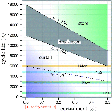 A line plot of minimum cycle life values (λ) electrochemical storage technologies must achieve to yield better EROI ratios than curtailment as a function of ϕ when paired with wind generation (Wind EROI is 86). Dashed lines indicate different embodied electrical energy values per unit storage capacity. Typical values for battery storage range from 100 to 150 kWhe/kWhe. We assume other storage attributes are η = 0.9 and D = 0.8.