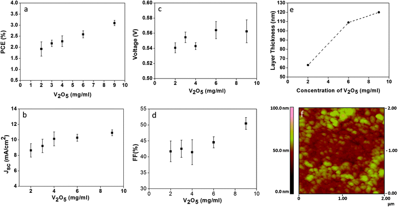 Optimisation of the concentration of the V2O5 hydrate solution used to create the hole transport layer in an inverted organic solar cell (glass/FTO/TiO2/P3HT:PCBM/V2O5/Ag). (a) PCE (%) and (b) Jsc (mA cm−2). Measurements made at 100 W cm−2 AM1.5G. (c) Voc and (d) FF (%), (e) layer thickness vs. V2O5 concentration and (f) AFM analyses of the V2O5 thin film made with a concentration of 9 mg mL−1.