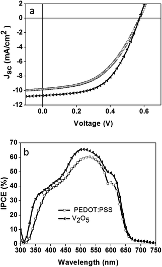 IV curves (a) and the corresponding IPCE spectra (b) for the inverted configuration organic solar cell in glass/FTO/ZnO/P3HT:PCBM/V2O5/Ag and, for comparison purposes, similar cells containing PEDOT:PSS instead of V2O5. Measurements were taken at 100 mW cm−2 AM1.5G.