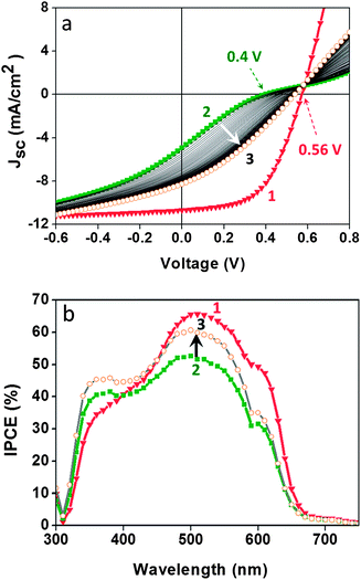Organic solar cells withV2O5 hydrate as the hole transport layer in the inverted configuration (glass/FTO/TiO2/P3HT:PCBM/V2O5/Ag). Photovoltaic response of the cells fabricated from a freshly prepared (1) or a 24 h-old (2) V2O5–IPA solution. Using the fresh solution obviates the need for photo-activation of the device in air, as shown in the IV-curves and IPCE spectra from (2) to (3). Measurements were taken at 100 mW cm−2 AM1.5G.
