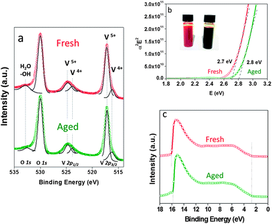 XPS (a), band gap (b) and UPS (c) spectra of the V2O5·0.5H2O thin film obtained from freshly prepared (red) or 24 h-old (green) V2O5–IPA solution.