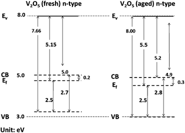 Band diagrams for V2O5 thin films obtained from freshly prepared (a) or 24 h-old and (b) V2O5–IPA solutions. Ev: vacuum level; CB: conduction band; Ef: Fermi level; and VB: valence band.