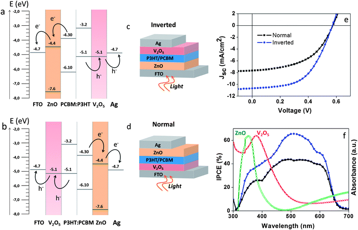 Schematic representation of the band energy diagram for the inverted (a) and normal (b) configuration of organic solar cells containing ZnO as the electron transport layer and water-based, solution-processed V2O5 as the hole transport layer. The architecture of the inverted (e) and the normal (d) configuration OSCs. IV curves (c) and IPCE spectra (f) of the OSCs in each configuration. In both cases, an Ag back metal electrode was used. Measurements were taken at 100 mW cm−2 AM1.5G.
