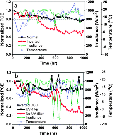 Outdoor stability analysis of sealed OSCs containing water-based, solution-processed V2O5 as the hole transport layer. Comparison of normalised PCE response: (a) normal configuration vs. inverted configuration (both without the UV filter); and (b) with the UV filter vs. without the UV filter (both in inverted configuration). The cells were analysed outdoors in Barcelona, Spain (41.30° N, 2.09° W). The PCE values were calculated using the maximum irradiance level per day. Average temperatures: 10 to 15 °C (day) and 5 to 7 °C (night). Average RH: 70%. Normal configuration: glass/FTO/V2O5/P3HT:PCBM/ZnO/Ag. Inverted configuration: glass/FTO/ZnO/P3HT:PCBM/V2O5/Ag.