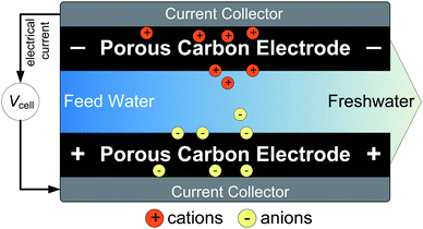 Schematic illustration of desalination via capacitive deionization (CDI). Upon applying a cell voltage between the two electrodes, anions and cations are electrosorbed within highly porous carbon electrodes to counterbalance the electrical charge. This immobilization of ions decreases the salt concentration in the flow channel, and results in the production of freshwater.