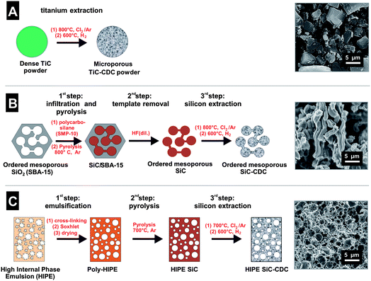 Schematic illustration and SEM images of the synthesis of (A) TiC-CDC, (B) OM SiC-CDC, and (C) HIPE SiC-CDC.