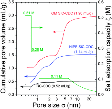 Cumulative pore size distributions calculated from QSDFT models of the three tested CDC-materials, as well as the suggested correlation function for the ion adsorption capacity, ζ(σ). PSD curves shifted up by 0.4 mL g−1 for HIPE SiC-CDC and 1.0 mL g−1 for OM SiC-CDC.