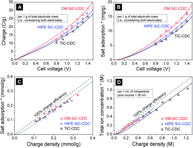 Equilibrium salt adsorption and charge in porous carbon electrodes prepared from OM SiC-CDC (squares), HIPE SiC-CDC (circles), and TiC-CDC (triangles). (A) Equilibrium charge ΣF and (B) equilibrium salt electrosorption Γsalt as functions of cell voltage, both per gram of both electrodes. (C) Charge and salt adsorption recalculated to mol g−1, and plotted one versus the other. (D) Total pore ion concentration vs. charge per unit intraparticle volume (<30 nm). Salt concentration c∞ 5 mM NaCl. Lines represent fits using the modified Donnan model with in (D), μatt,ref as the single fitting parameter. (*) Data relative to adsorption at Vcell = 0.