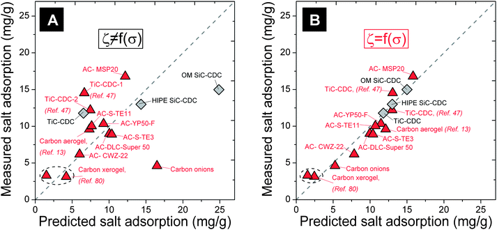 Parity plots for salt adsorption (c∞ = 5 mM, Vcell = 1.2 V) for three carbide-derived carbons (grey diamonds) and twelve other materials (red triangles) per gram of carbon in both electrodes combined. (A) Salt adsorption capacity ζ assumed independent of pore size σ. (B) Optimized ζ(σ)-function, see Fig. 4.