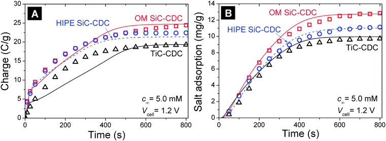 (A) Kinetics of charge transfer during the adsorption step and (B) salt electrosorption in CDI, as a function of time for OM SiC-CDC (squares), HIPE SiC-CDC (circles) and TiC-CDC (triangles). Lines are fits using two-dimensional porous electrode theory.