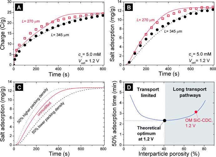 (A) Salt electrosorption and (B) charge transfer during the electrosorption step in CDI, as a function of time and electrode thickness, L, for electrodes made of OM SiC-CDC. Lines are predictions using two-dimensional porous electrode theory. (C and D) Calculation results as a function of electrode packing density.