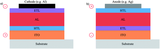 Cross-section of a standard (a) and an inverted (b) organic polymer solar cell.
