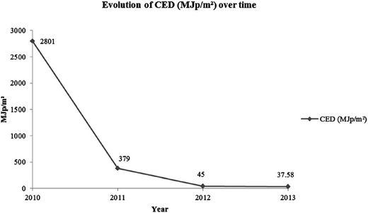 Evolution of CED (MJp m−2) over time for a P3HT/PC60BM material system.