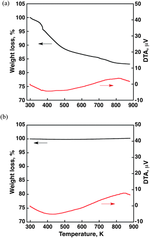 TG/DTA data for (a) Ir(OH)3 and (b) IrO2 (TG curve: black, DTA curve: red). The temperature increased from 298 K to 873 K with a ramp rate of 2 K min−1.