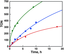 Time courses of H2O2 production under visible light (λ > 420 nm) irradiation of [RuII(Me2phen)3]2+ (1.0 μM) in the presence of Ir(OH)3 (3.0 mg) in an O2-saturated H2SO4 aqueous solution (2.0 M, 3.0 mL, [O2] = 1.2 mM) (red circles), in the presence of Ir(OH)3 (3.0 mg) and Sc(NO3)3 (100 mM) in O2-saturated H2O (3.0 mL, [O2] = 1.2 mM) (blue squares), and in the presence of [CoIII(Cp*)(bpy)(H2O)]2+ (10 mM) and Sc(NO3)3 (100 mM) in O2-saturated H2O (3.0 mL, [O2] = 1.2 mM) (green diamonds).