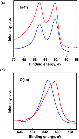 X-ray photoelectron spectra in the binding energy regions of Ir 4f and O 1s for (a) Ir(OH)3 (blue line) and (b) IrO2 (red line).