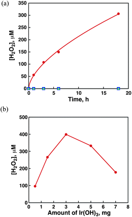 (a) Time courses of H2O2 production under visible light (λ > 420 nm) irradiation of [RuII(Me2phen)3]2+ (1.0 μM) in the presence of Ir(OH)3 (3.0 mg) (red circles) and its absence (blue squares) in an O2-saturated H2SO4 aqueous solution (2.0 M, 3.0 mL, [O2] = 1.2 mM). A control experiment without [RuII(Me2phen)3]2+ has been done in the presence of Ir(OH)3 (3.0 mg) (green triangles). (b) Dependence of the amount of H2O2 produced after 1 h on the amounts of Ir(OH)3 under visible light (λ > 420 nm) irradiation of [RuII(Me2phen)3]2+ (20 μM) in an O2-saturated H2SO4 aqueous solution.