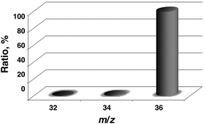 Comparison of relative abundance of 18O-labelled and unlabelled O2, which was evolved by disproportionation of H2O2 produced in the photocatalytic reduction of 18O18O gas (≥98 at.%) containing [RuII(Me2phen)3]2+ (20 μM) and Ir(OH)3 (3.0 mg) in an 18O2-saturated H2SO4 aqueous solution (2.0 M, 3.0 mL, [O2] = 1.2 mM) under photoirradiation (λ > 420 nm) for 1 h.