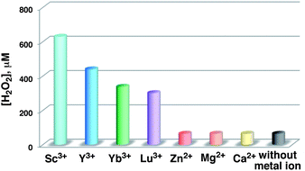 H2O2 production in the absence and presence of metal ions with Lewis acidity under irradiation of [RuII(Me2phen)3]2+ (20 μM) with visible light (λ > 420 nm) for 1 h in the presence of Ir(OH)3 (3.0 mg) and M(NO3)n (Mn+ = Sc3+, Y3+, Yb3+, Lu3+, Zn2+, Mg2+ and Ca2+, 100 mM) in O2-saturated H2O (3.0 mL, [O2] = 1.2 mM). The pH values of the solutions were adjusted to 2.8 by adding HNO3.