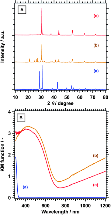 (A) XRD patterns and (B) UV-Vis DRS for (a) Ba5Nb4O15 prepared by the flux method, (b) BaNbO2N nitrided from a mixture of Ba5Nb4O15 and BaCO3 with a Ba/Nb ratio of 2, and (c) BaNbO2N after treatment with aqua regia.