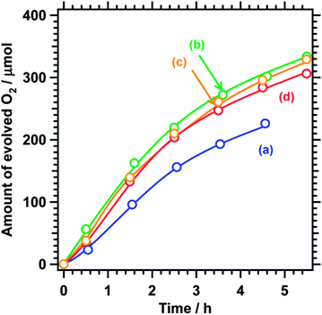 Reaction time courses for oxygen evolution under visible light (λ > 410 nm) using 2 wt% CoOx-loaded BaNbO2N nitrided at a Ba/Nb ratio of (a) 1.25, (b) 1.50, (c) 1.75, and (d) 2.00. Photocatalyst, 0.20 g; solution, 200 mL of 50 mM AgNO3 aqueous solution containing 0.20 g of La2O3; and light source, 300 W Xe lamp.