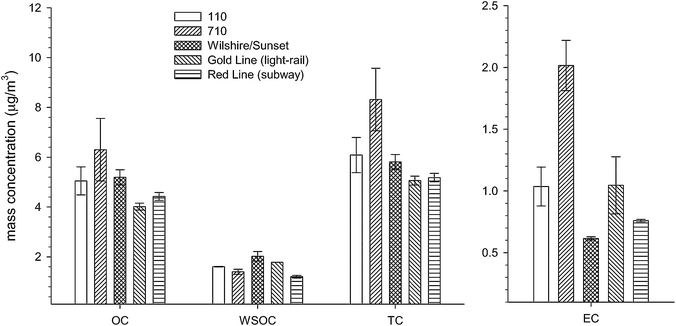 Comparison of major PM components (OC, WSOC, EC, and TC) for the five commute microenvironments. EC appears on a separate axis to highlight differences. METRO data have been published by Kam et al. (2011).22