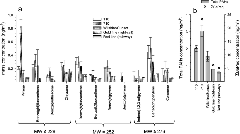 (a) Concentrations of 11 PAHs and (b) sum of PAHs concentrations and ΣBaPeq for the five commute environments.