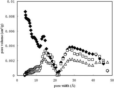 DFT differential pore volume distribution of original SCNT (◆), fresh DOMbulk–SCNT (□) and aged DOMbulk–SCNT (△).