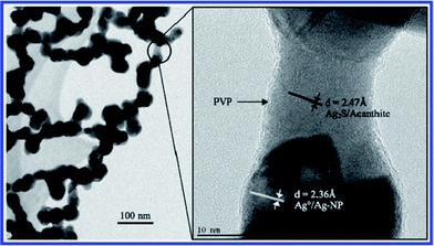 TEM images of partly sulfidized AgNPs. The right image is at higher magnification and is centered on one of the nanobridges observed at low magnification (left image) (reproduced from ref. 86 with permission, © 2007 American Chemical Society).