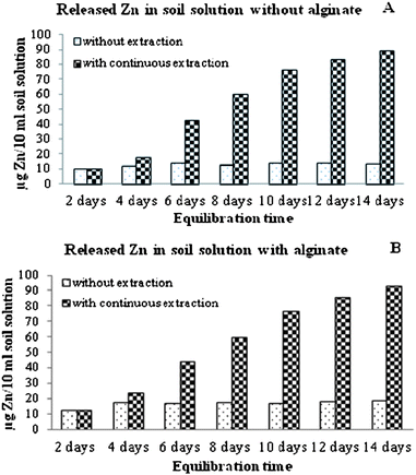 Variation in the accumulative total Zn concentration in soil solution as a function of contact time. (A) without alginate and (B) with alginate in soil.