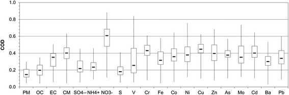 Coefficient of divergence (COD) between sites pairs across the year. Box plots show the minimum, first quartile, median, third quartile and maximum observed values.