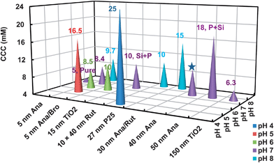 Comparison of CCC for the TiO2 NPs with different crystallinity, morphology, and composition at various pH values as reported in the literature.5,20,22,38,44,54,65 The CCC values at acidic pH (e.g., pH 5) were generally higher than that at circumneutral pH (e.g., pH 7) which is close to the PZC. The CCC for 10 × 40 nm rutile (10 mM) and 50 nm anatase (18 mM) were higher compared with the 5 nm anatase (5 mM), due to the detected impurities of Si and P and consequently more negative surface charge at pH 7.5 Further analysis on the material properties of the other TiO2 is not feasible, due to the insufficient information on the composition of the pristine TiO2. The star symbol stands for the estimated value of CCC, due to the unavailability of the aggregation kinetics data.65 Ana = anatase, Rut = rutile, Bro = brookite.