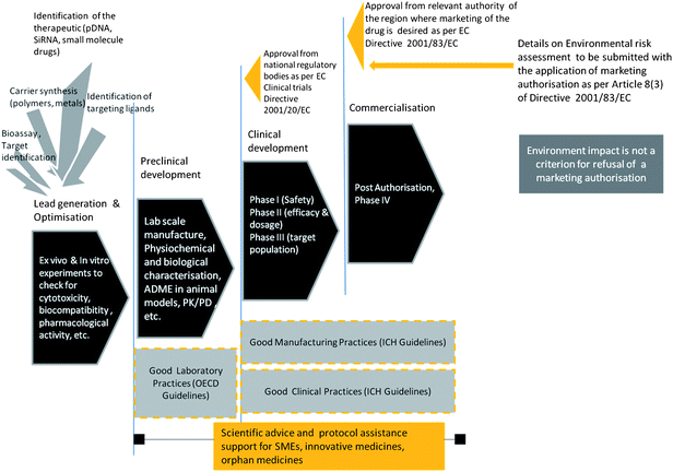 General stages of nanomedicine development and the key points of interaction between regulatory agencies and nanomedicine developers. Good Laboratory Practices, Good Manufacturing Practices, Good Clinical Practices are the quality and ethical guidelines followed by pharmaceutical companies and researchers and monitored by regulators. Rapid advancement in technology and science and need for innovation to be an economic driver, regulatory agencies are present in earlier stages of product development.